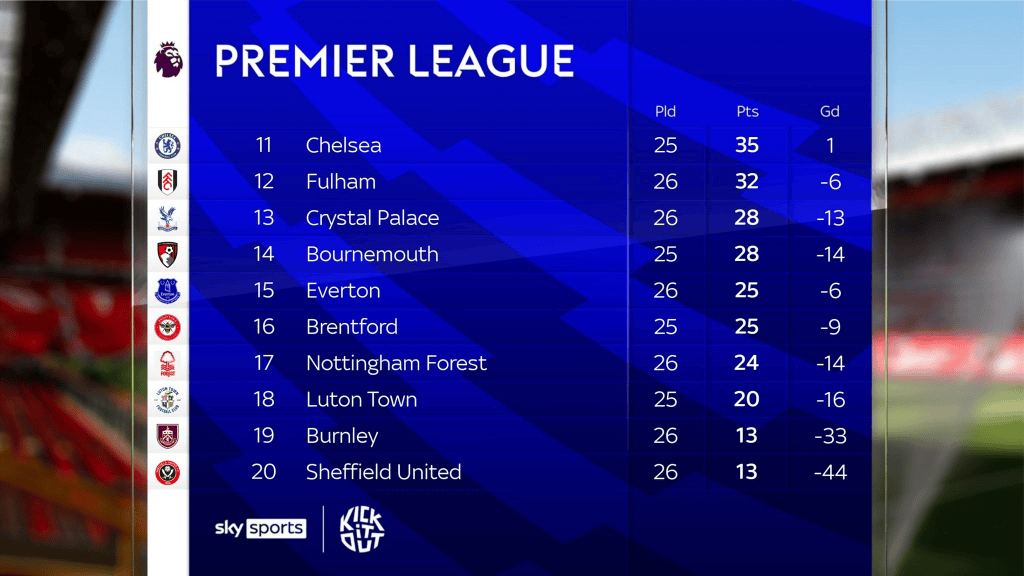 Everton