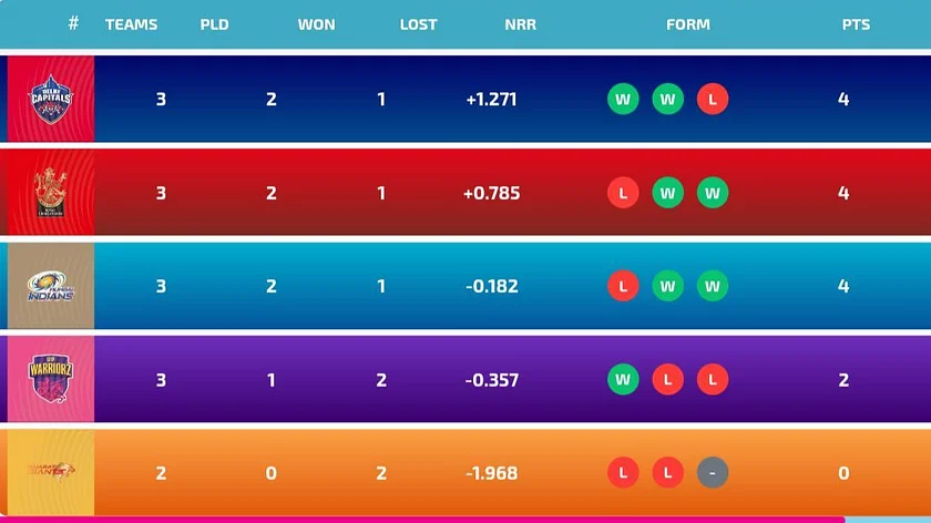 WPL 2024 Points Table