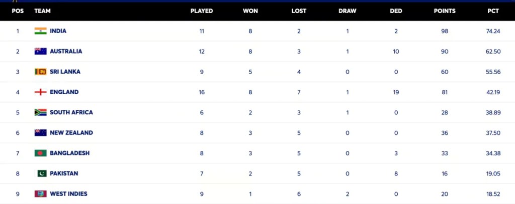 WTC Points Table: India Strengthens Lead After Big Win Against Bangladesh in Kanpur
